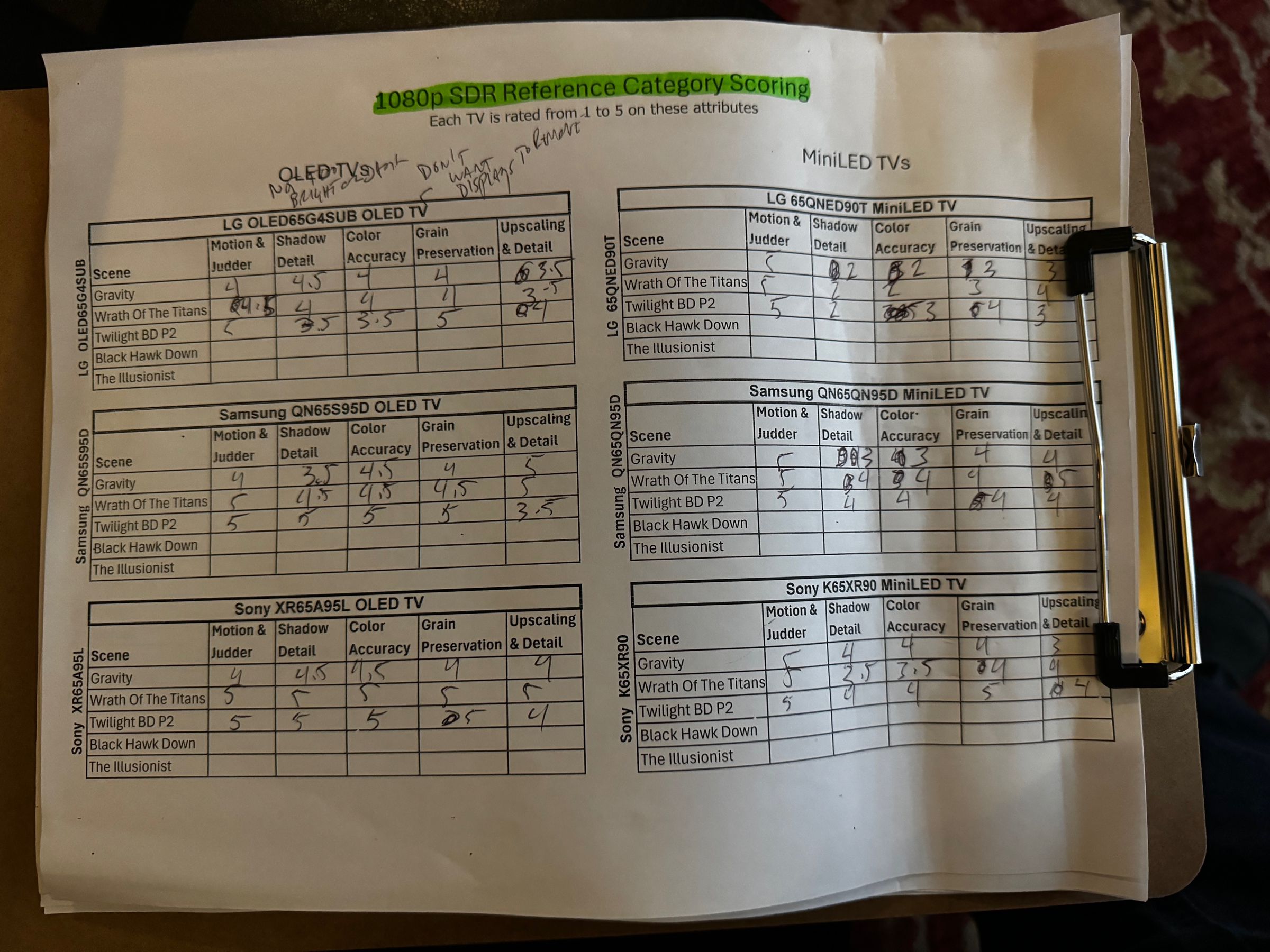 A score sheet for a TV competition, showing scores for a 1080p SDR Reference category